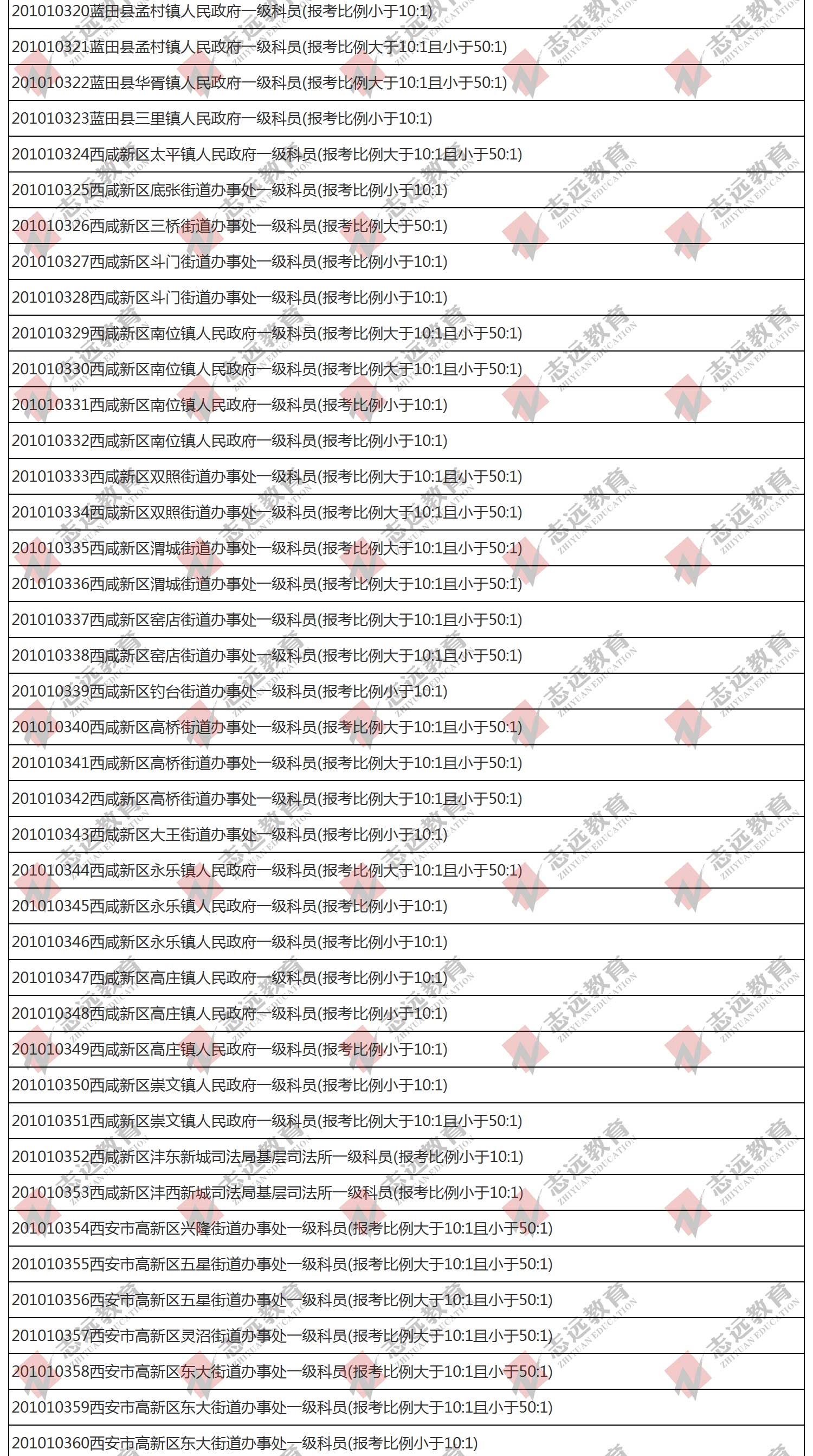 （截至1日17時）報名人數(shù)統(tǒng)計:2020陜西公務(wù)員省考?西安市報考人數(shù)比例統(tǒng)計(圖8)