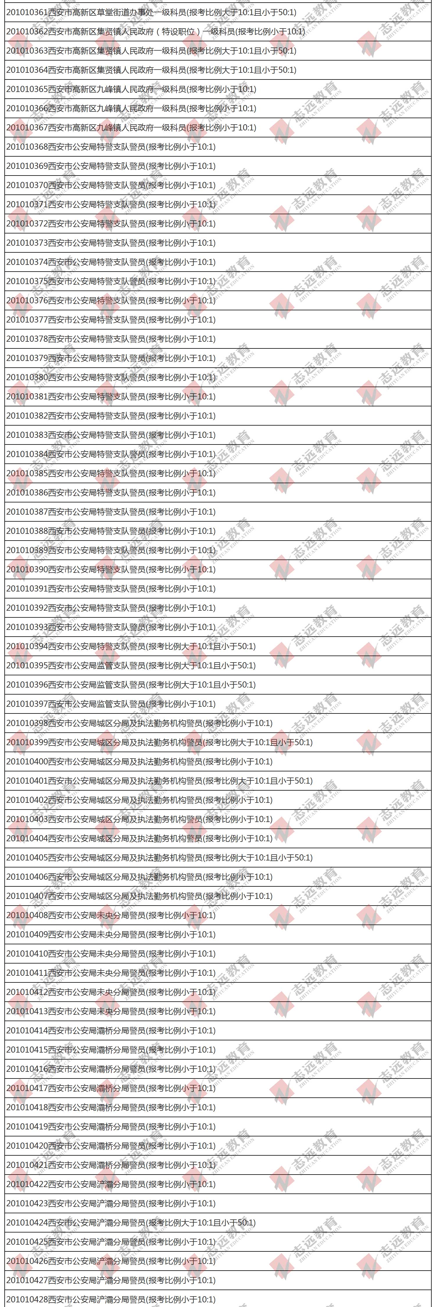 （截至1日17時）報名人數(shù)統(tǒng)計:2020陜西公務(wù)員省考?西安市報考人數(shù)比例統(tǒng)計(圖9)