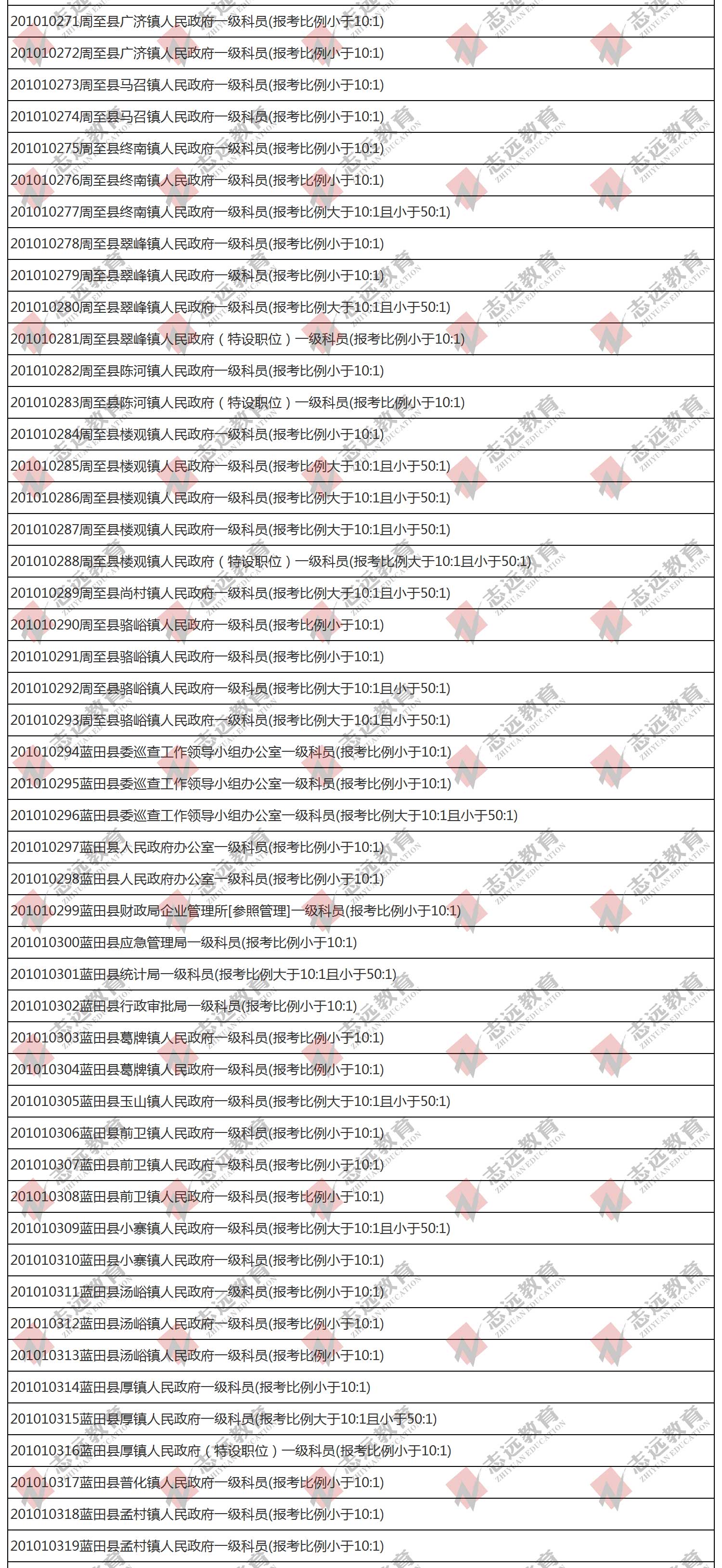 （截至1日17時）報名人數(shù)統(tǒng)計:2020陜西公務(wù)員省考?西安市報考人數(shù)比例統(tǒng)計(圖7)