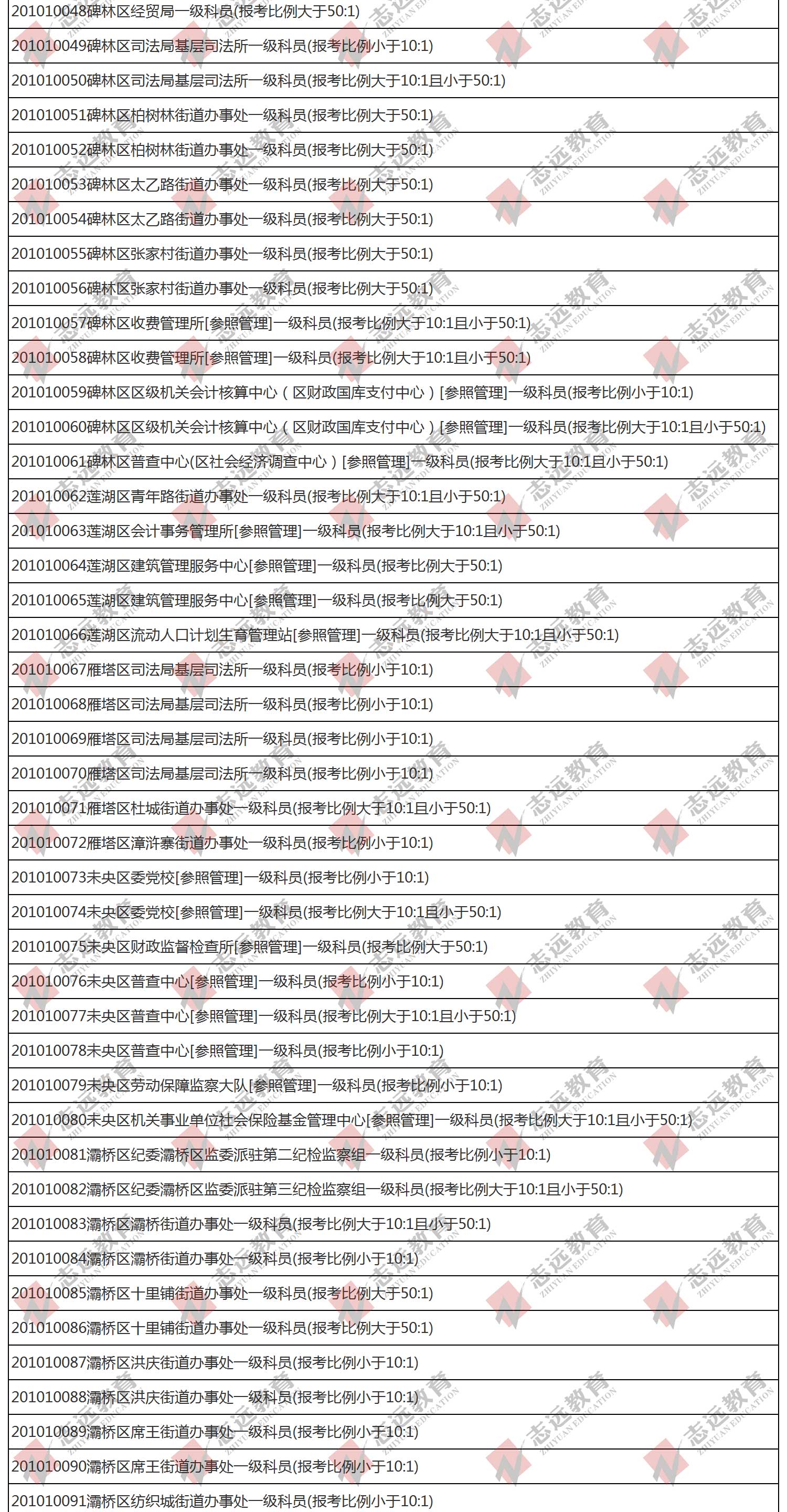 （截至1日17時）報名人數(shù)統(tǒng)計:2020陜西公務(wù)員省考?西安市報考人數(shù)比例統(tǒng)計(圖2)