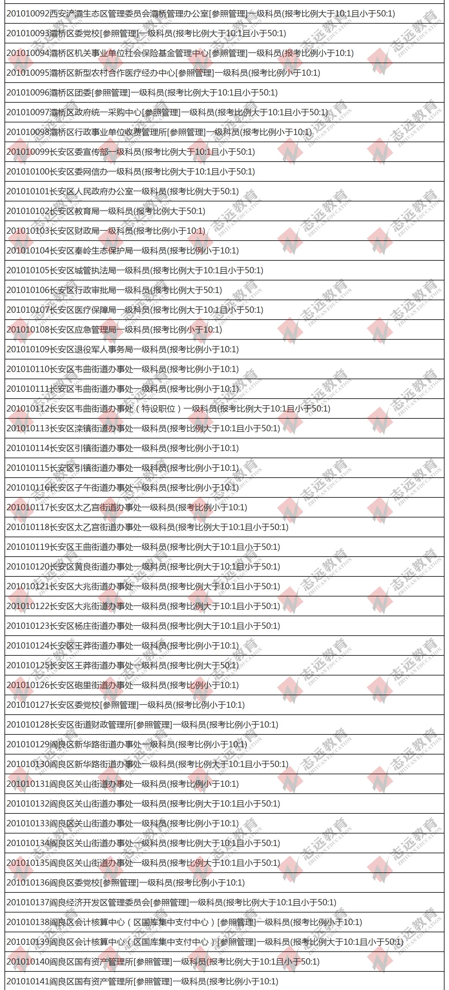 （截至1日17時）報名人數(shù)統(tǒng)計:2020陜西公務(wù)員省考?西安市報考人數(shù)比例統(tǒng)計(圖3)