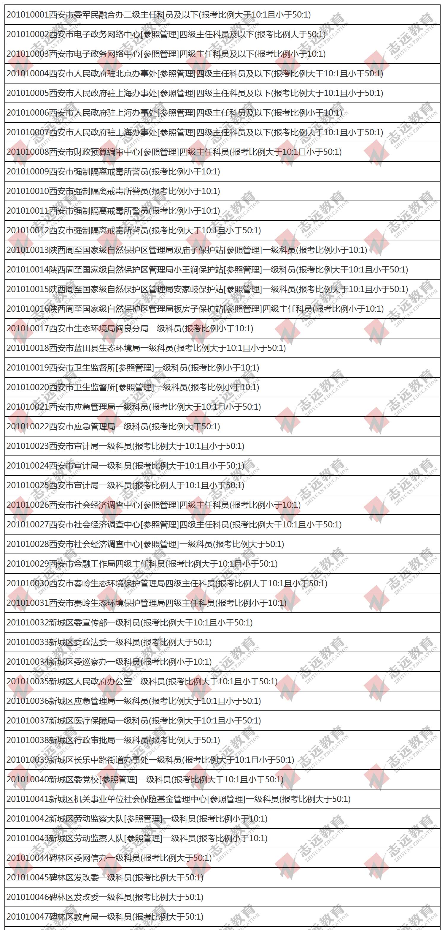 （截至1日17時）報名人數(shù)統(tǒng)計:2020陜西公務(wù)員省考?西安市報考人數(shù)比例統(tǒng)計(圖1)