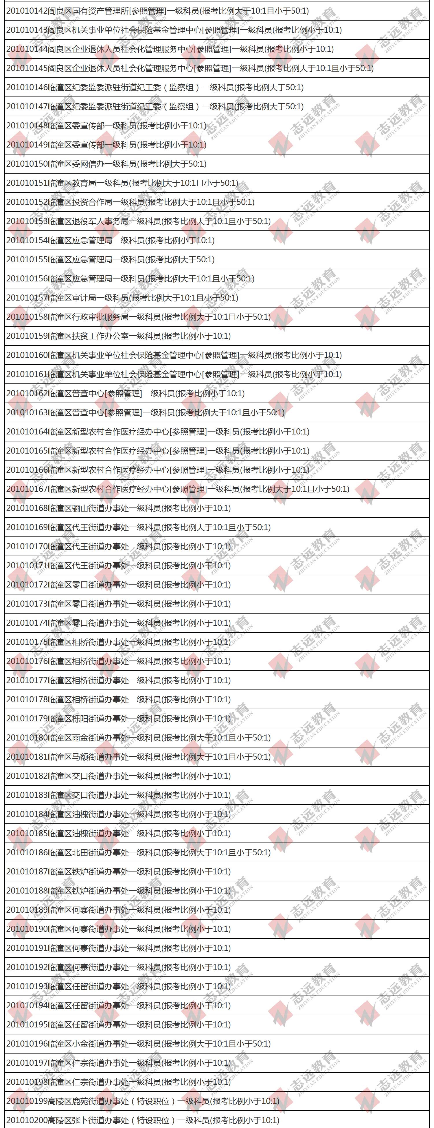 （截至1日17時）報名人數(shù)統(tǒng)計:2020陜西公務(wù)員省考?西安市報考人數(shù)比例統(tǒng)計(圖4)