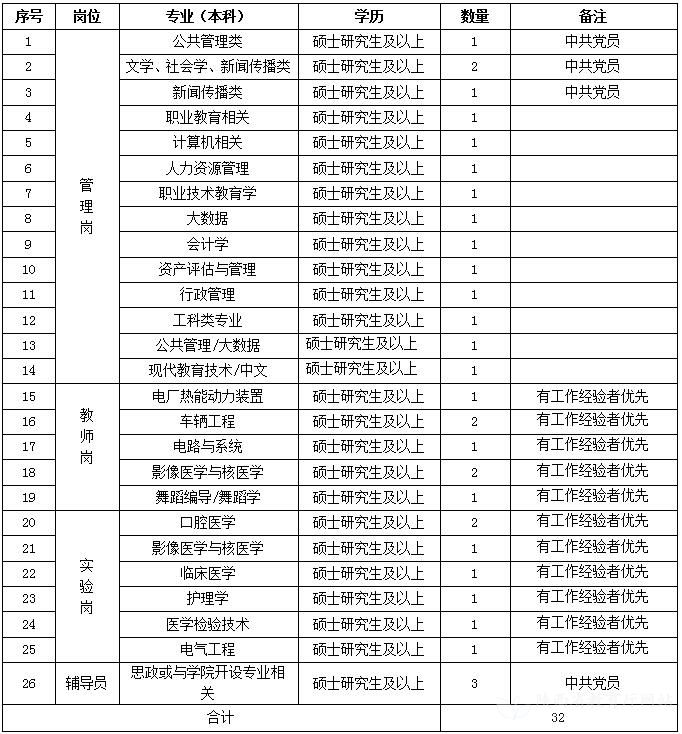 陜西能源職業(yè)技術(shù)學(xué)院招聘公告（29人）(圖1)