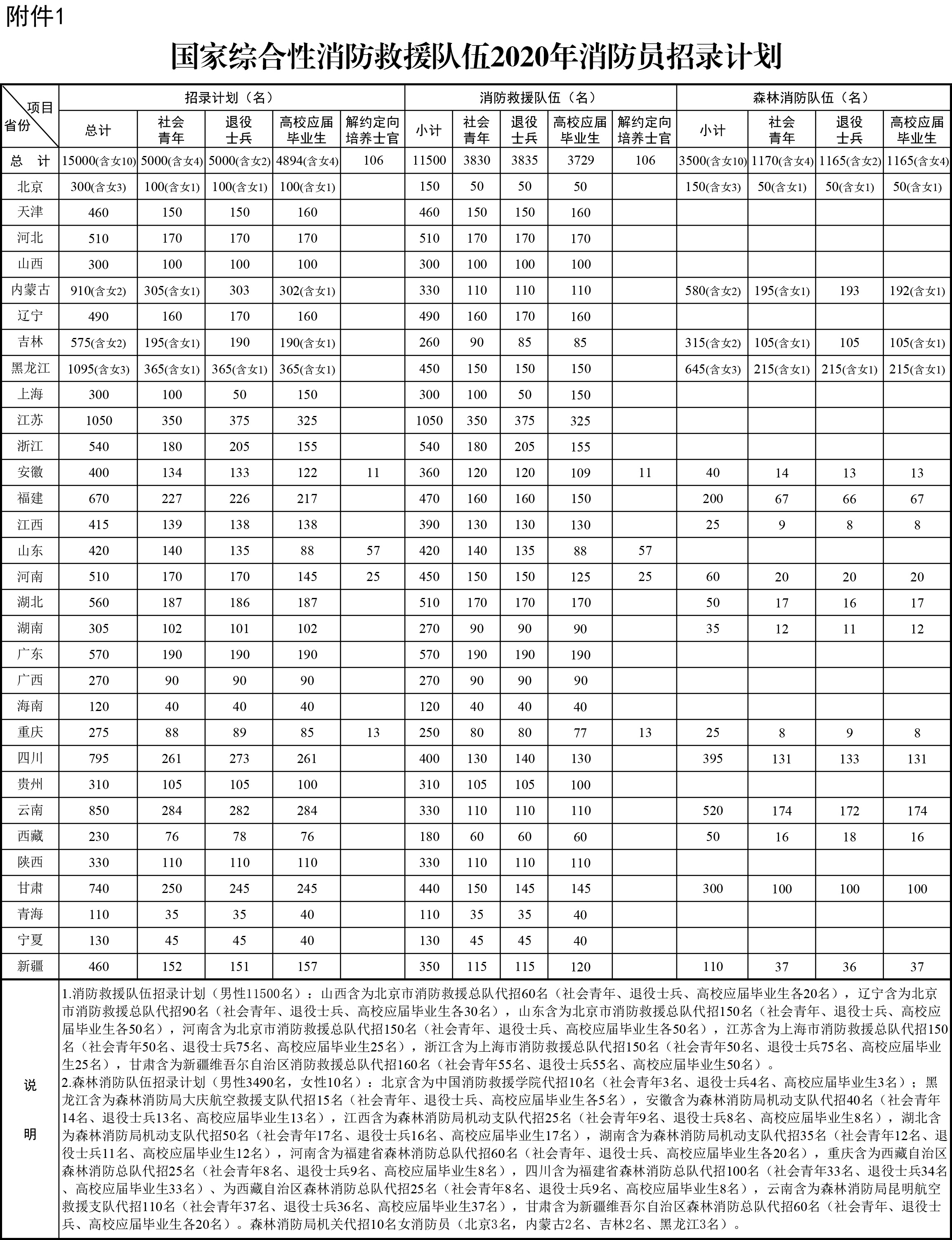 2020年國家綜合性消防救援隊(duì)伍招消防員15000人_陜西招330人(圖1)