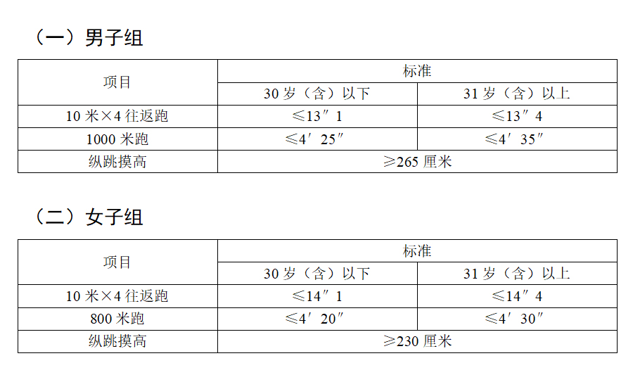 2021年陜西省錄用人民警察體能測評(píng)項(xiàng)目和標(biāo)準(zhǔn)（暫行）(圖1)