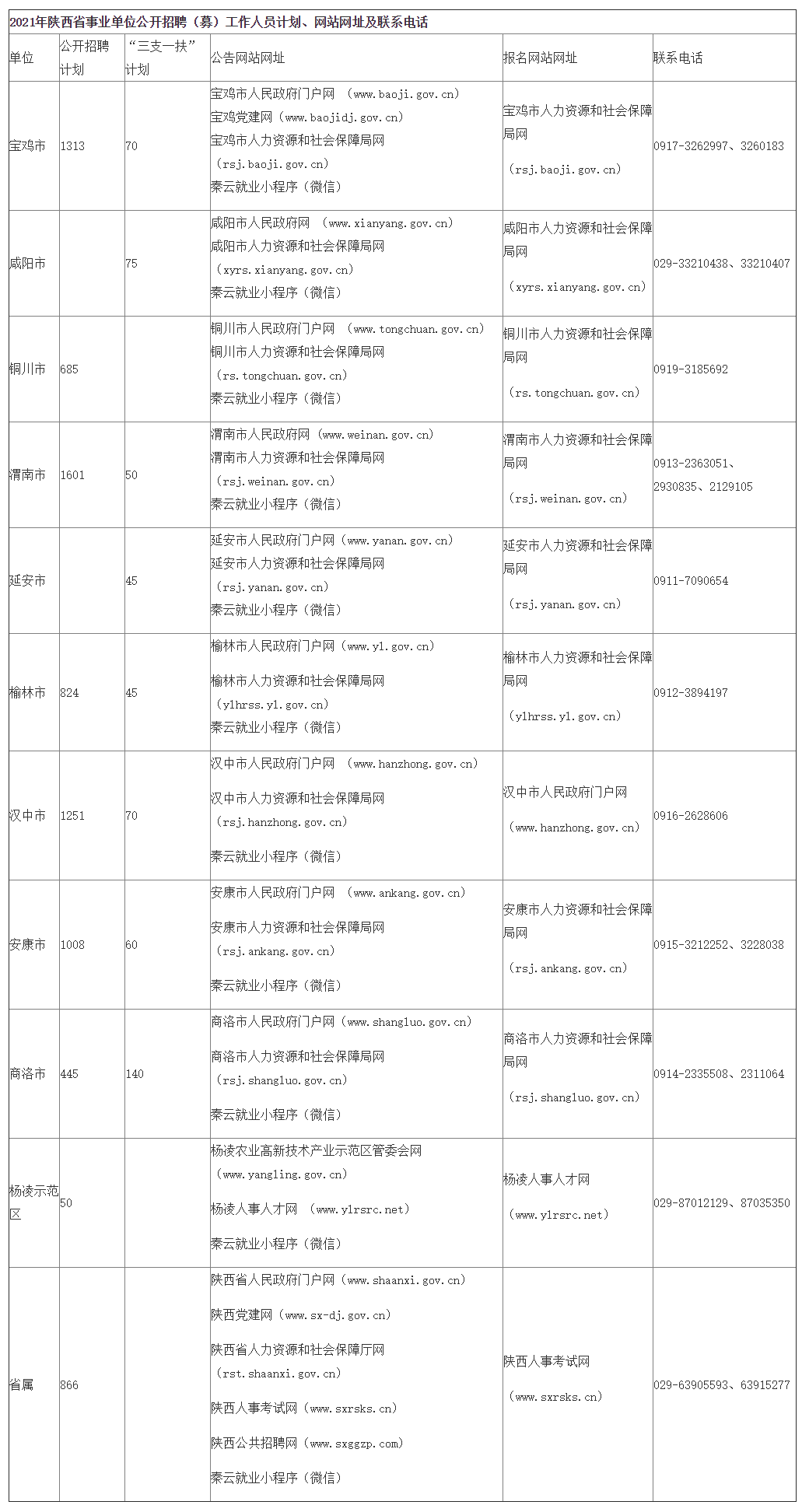 2021年陜西省事業(yè)單位公開招聘（募）工作人員（8598人）公告發(fā)布 3月18日開始報名，4月11日筆試(圖1)