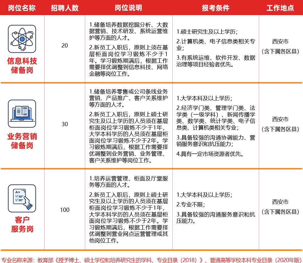 2021秦農(nóng)銀行招聘公告（150人）(圖1)